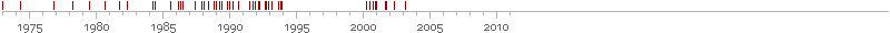 Timeline